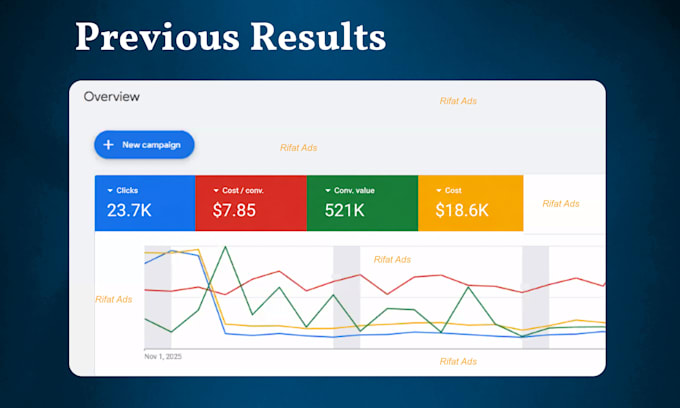 setup and optimize google ads campaign for local business, shopify, ecommerce