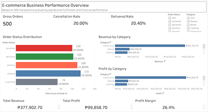 analyze e commerce data and create dashboards and reports