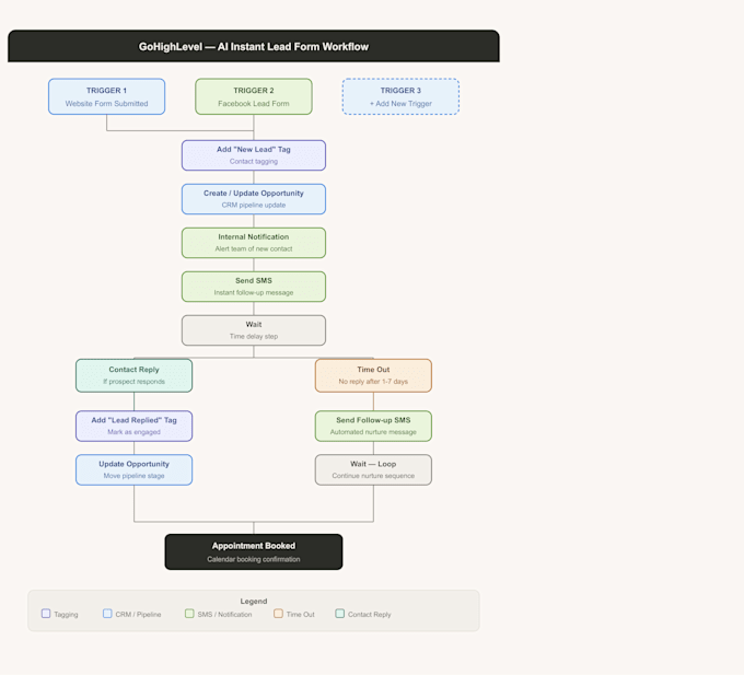 gohighlevel expert, go high level sales funnel, automation, CRM setup