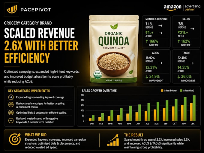 optimize amazon PPC campaigns for higher roas