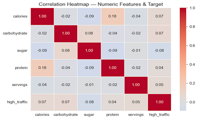 perform exploratory data analysis and data visualization in python