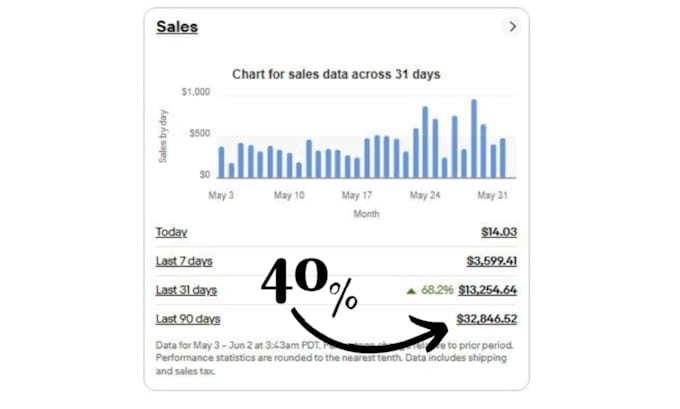 do ebay dropshipping on profit share