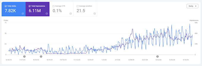 provide monthly SEO service to boost google rankings