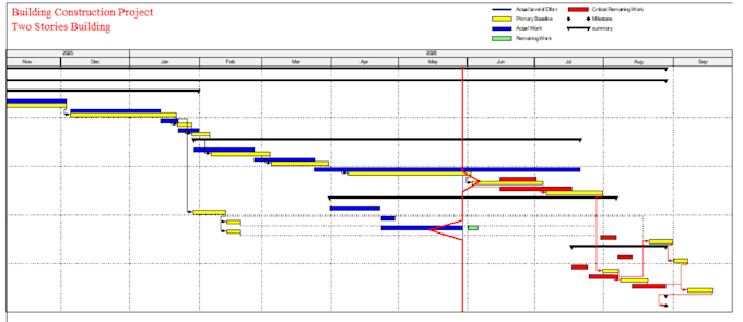 primavera p6 project planning activities