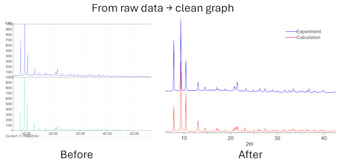 create clear scientific graphs from your data