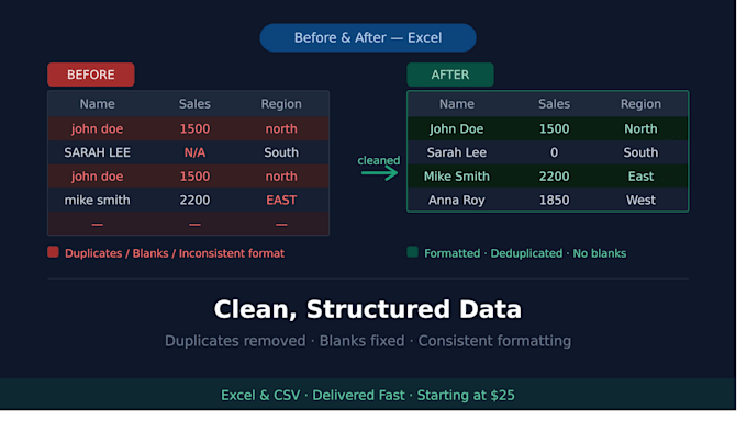 clean, analyze, and visualize your data in excel or python
