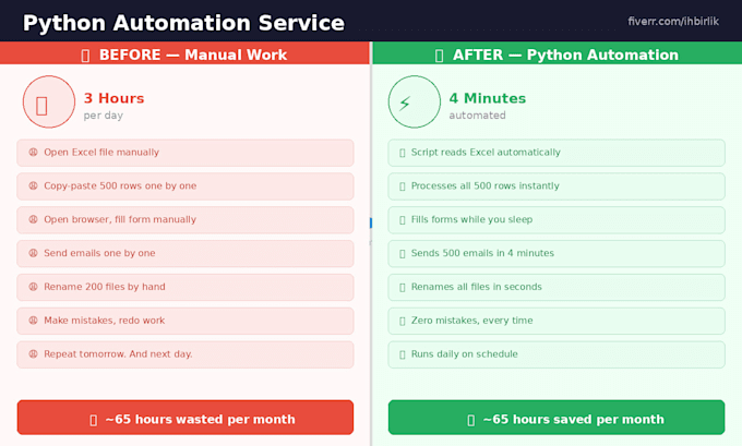automate any repetitive task with a python script