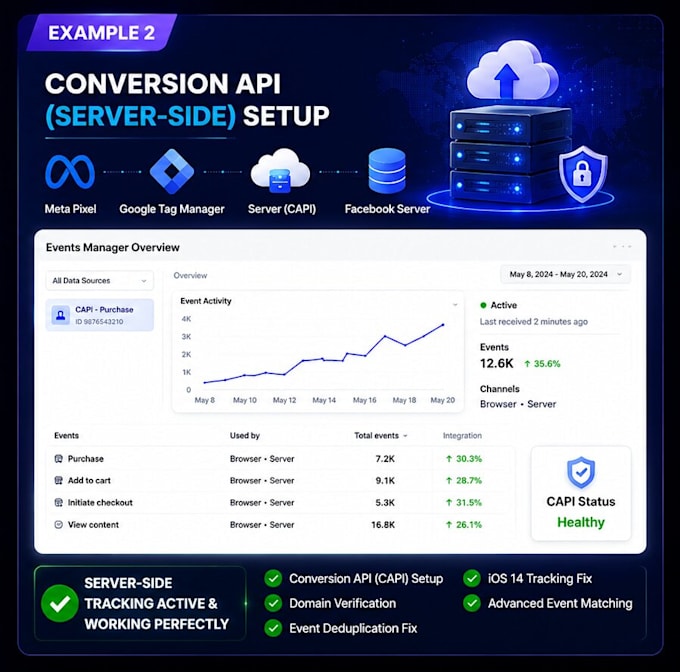 setup facebook conversion API, meta pixel and ios 14 fix
