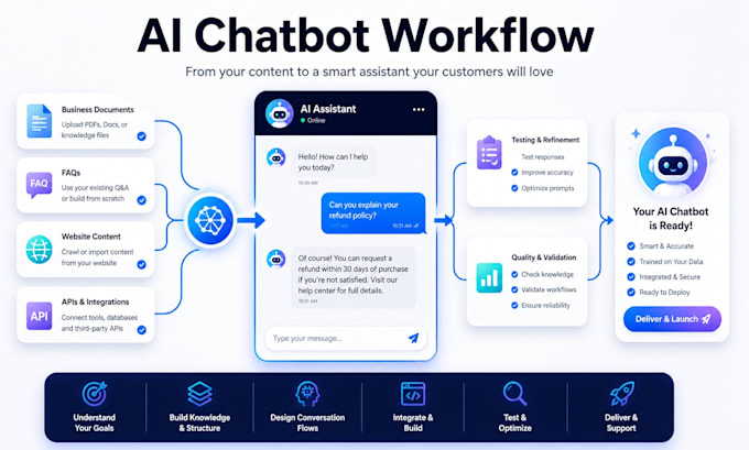 build a custom gpt chatbot for your business
