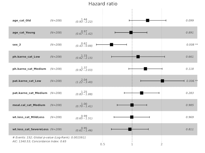 perform statistical analysis for research and academic