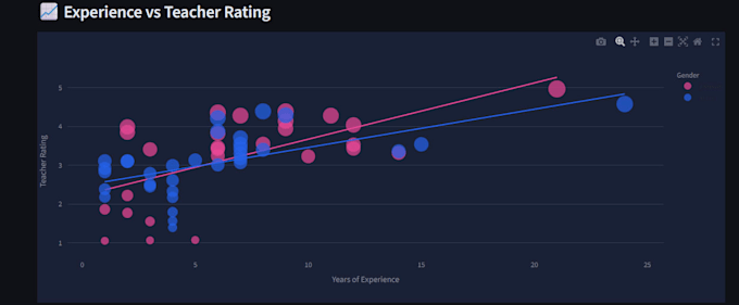 do python data analysis and create interactive dashboard