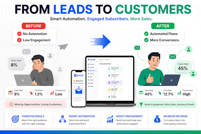 setup yonda email flows, automation, campaigns and email marketing