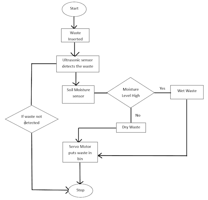 design , srs document , UI , wireframe for website