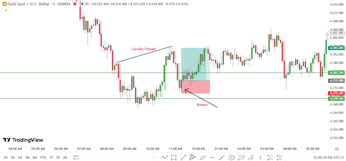candle closed and retest trading strategy
