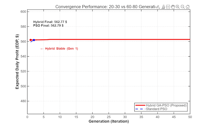 implement and reproduce matlab research papers simulations