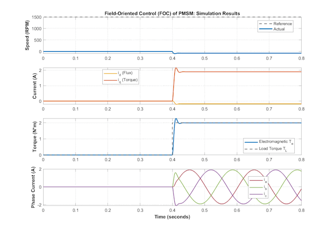 develop matlab gui, app designer, and simulink simulation projects