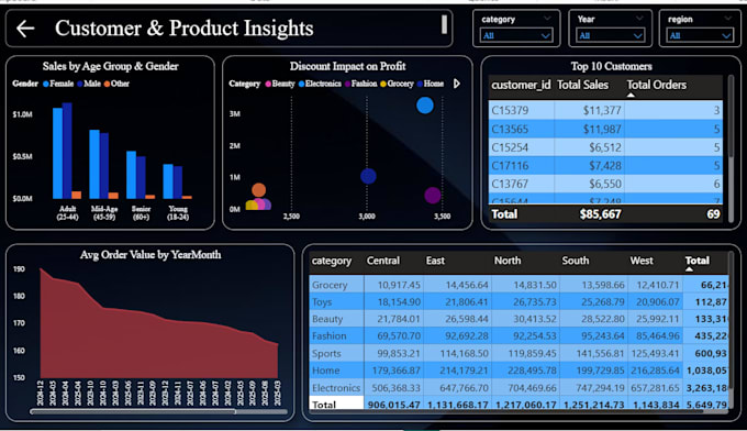 design a power bi dashboard with kpi and dax measures