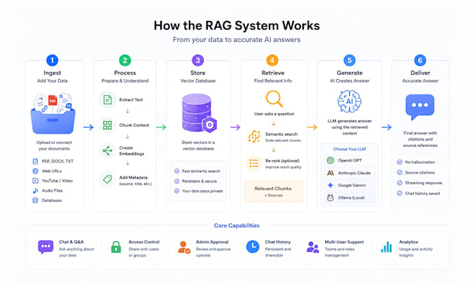 build a private rag system, qna, review, flag docs and company knowledge base