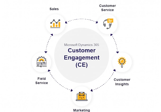 build custom dynamics 365 plugins,power automate workflows