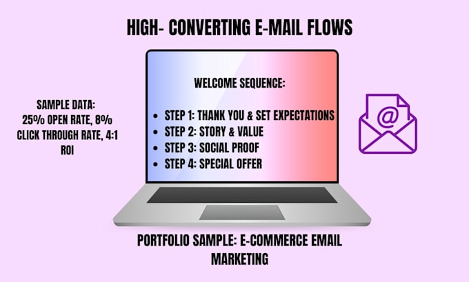do ecommerce copywriting and sales email marketing