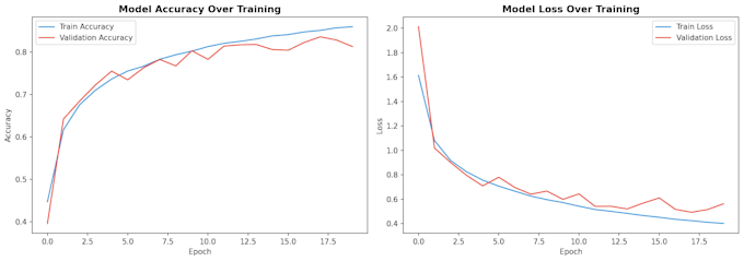 build a machine learning model for classification, prediction or computer vision