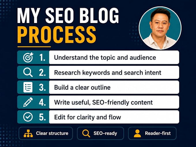 write SEO blog articles for saas and ecommerce brands
