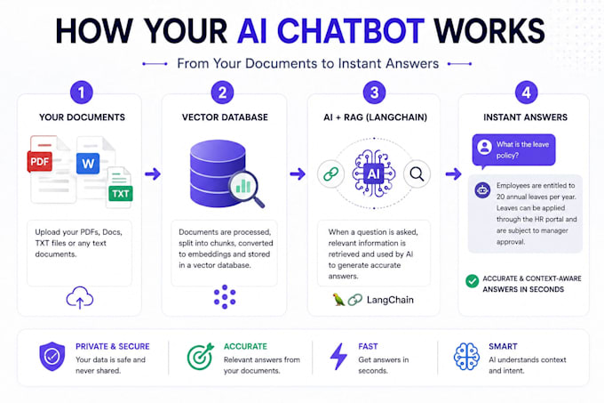 create a chatbot trained on your pdfs and documents