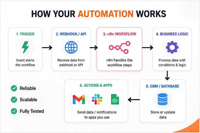 build n8n workflow automation, API integration and webhooks
