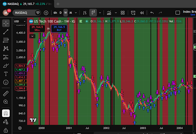 build custom pine script, mql5, and ninjascript algorithms 25 years of trading