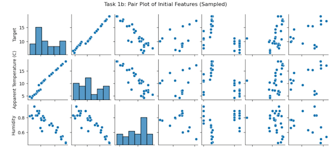 analyze your data using python pandas and create visualizations
