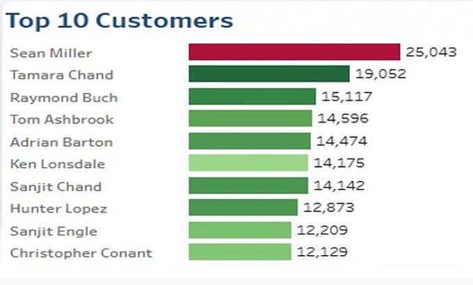 build interactive tableau dashboards for business insights