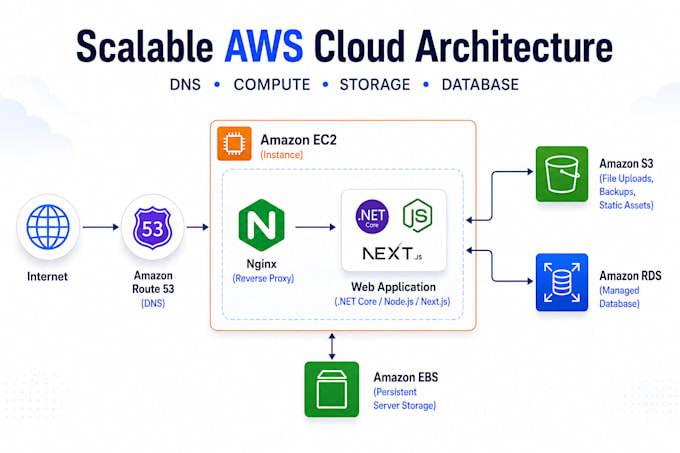 deploy your web app on AWS ec2, s3, rds, lambda and more