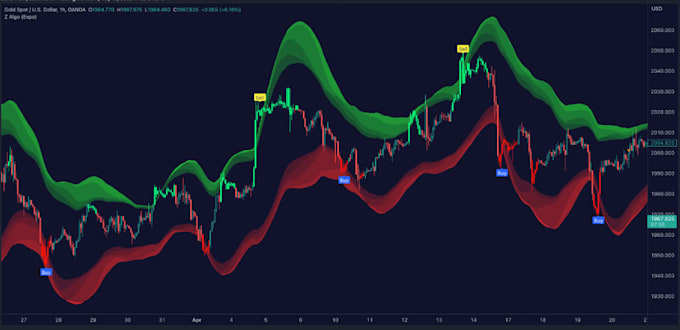 code combine strategy smc crt ma rsi fbt for tradingview pine script, indicator
