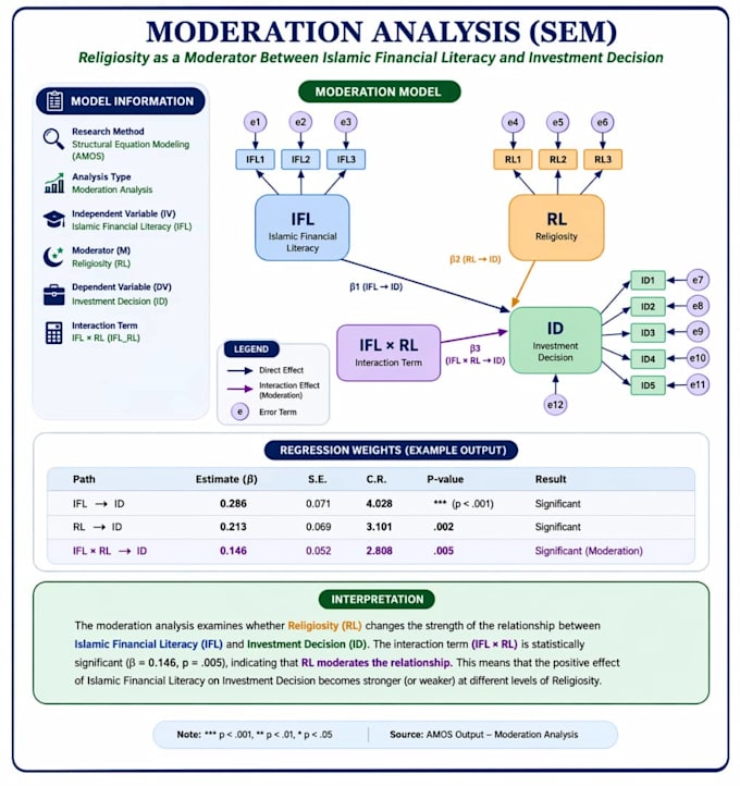 do spss data analysis, amos, smartpls