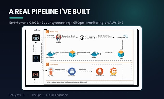 be your AWS devops engineer for cicd, docker and kubernetes
