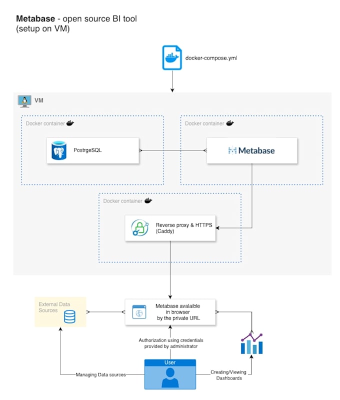 setup an open source version of metabase bi tool on the vm