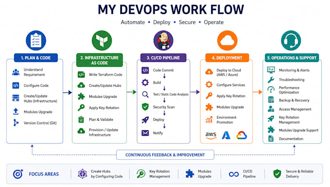 automate infrastructure using terraform and devops tools