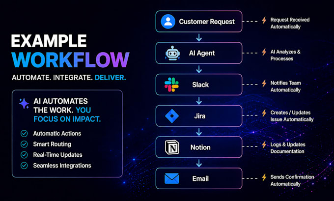 build ai agents and workflow automations
