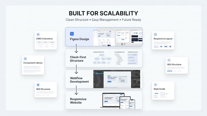 convert figma to webflow website using finsweet client first, webflow expert