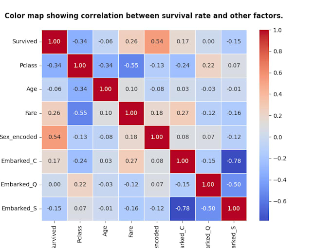 perform exploratory data analysis on your dataset