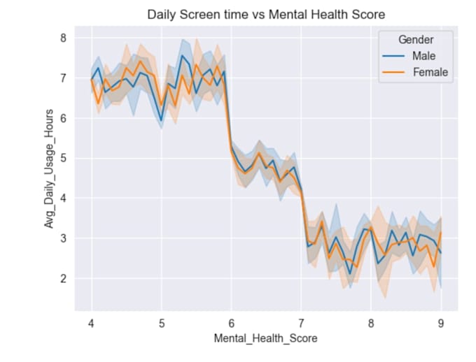 analyze, clean, and visualize your data using python