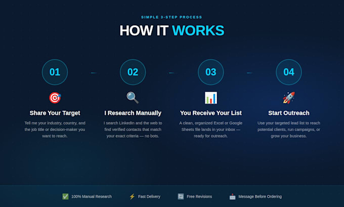 research and build a targeted b2b lead list with linkedin data