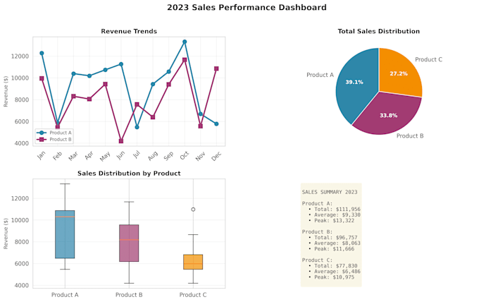 do professional data visualizations