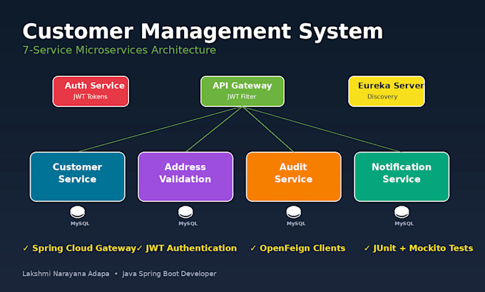 build java spring boot rest API and microservices backend