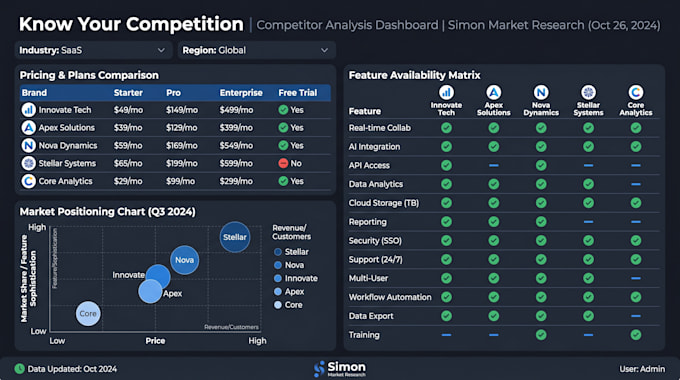 do detailed competitor analysis and swot report for your business