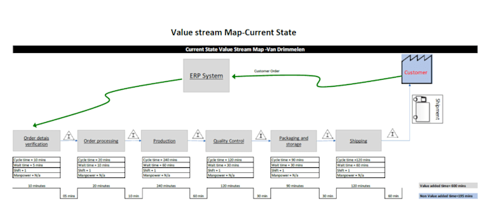 do the value stream mapping for your projects