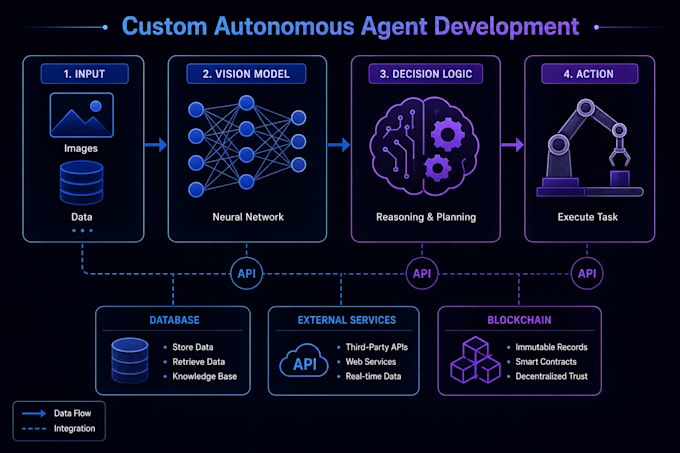 custom ai agent development and vision model fine tuning expert