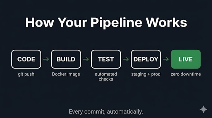 set up a cicd pipeline for your application with github actions
