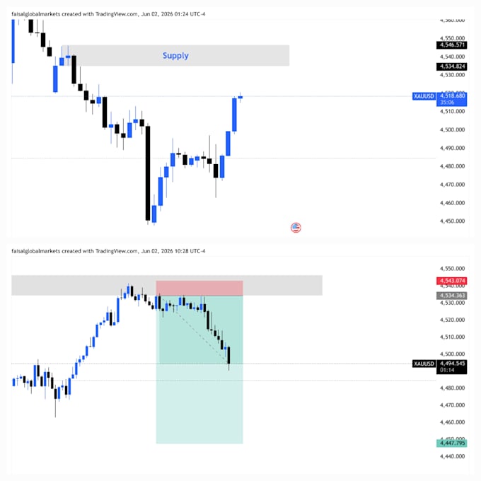 provide professional xauusd market analysis