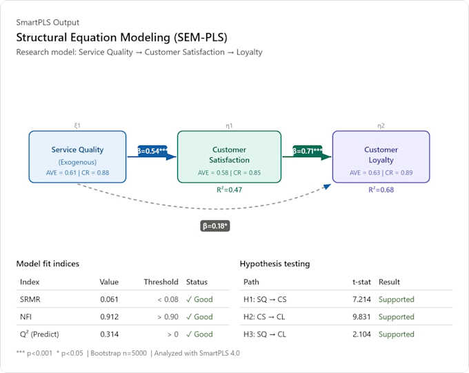 help statistical analysis and provide consultation